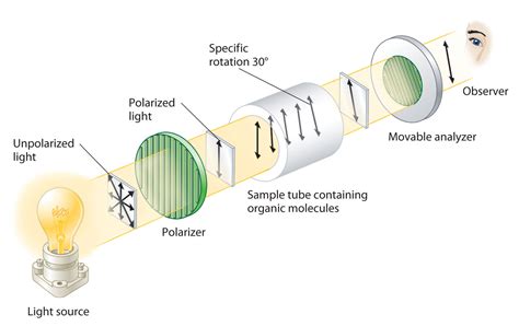 optical rotation of polarimeter